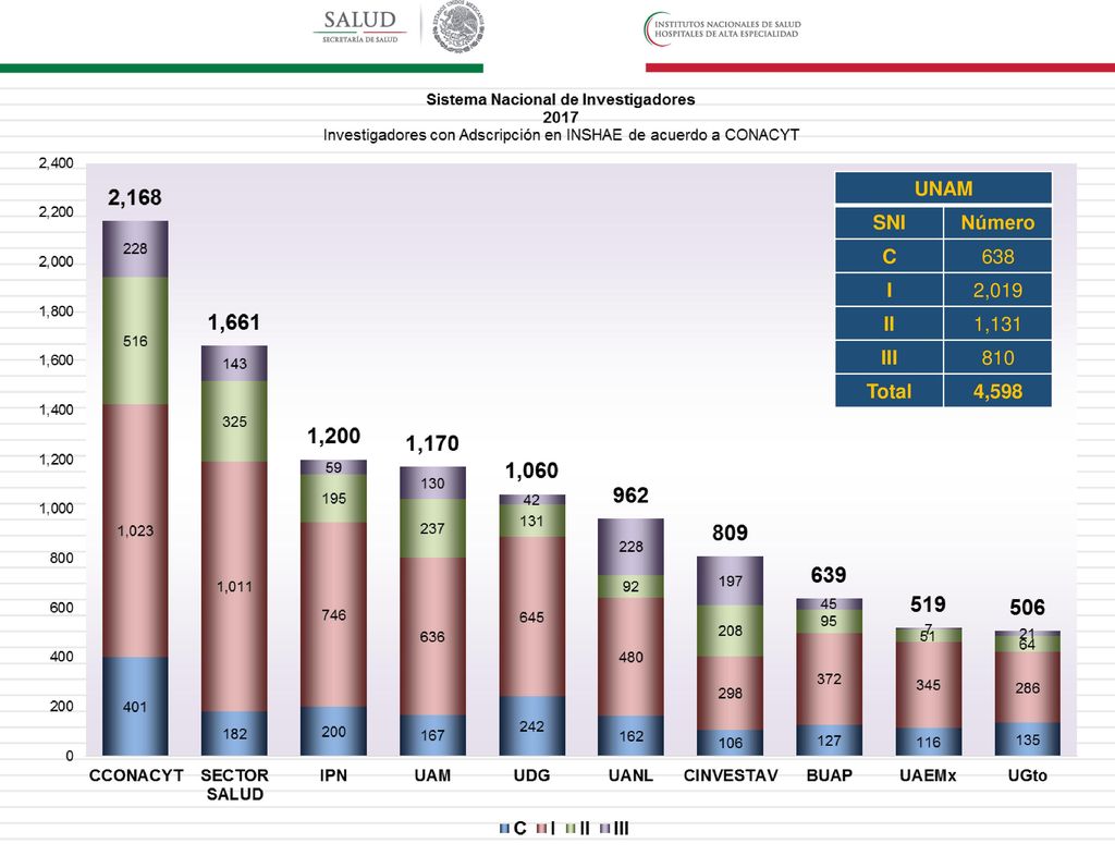 UNAM SNI Número C 638 I 2,019 II 1,131 III 810 Total 4,598