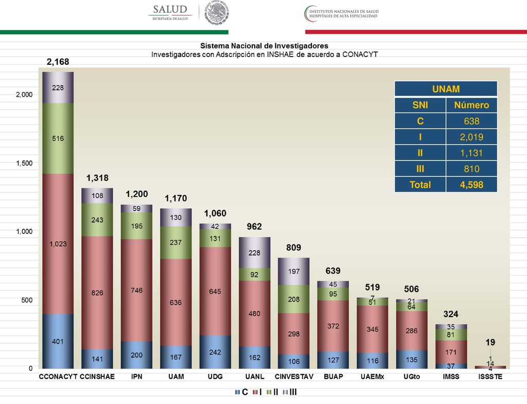 UNAM SNI Número C 638 I 2,019 II 1,131 III 810 Total 4,598