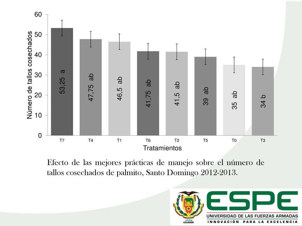 Efecto de las mejores prácticas de manejo sobre el número de tallos cosechados de palmito, Santo Domingo