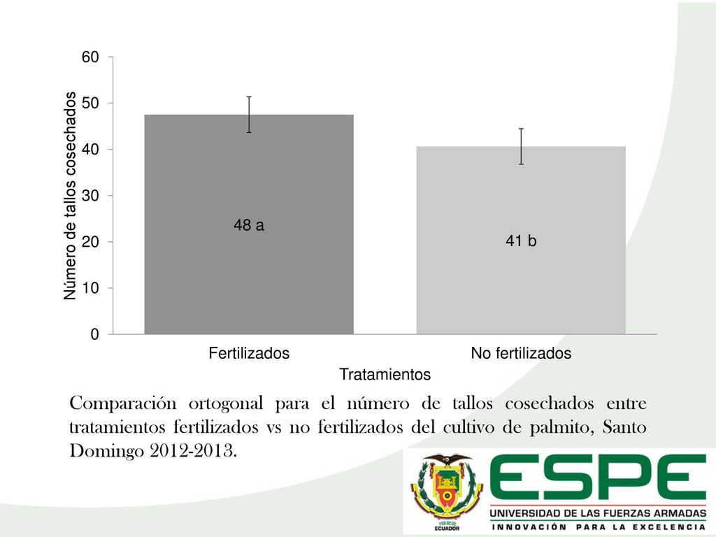 Comparación ortogonal para el número de tallos cosechados entre tratamientos fertilizados vs no fertilizados del cultivo de palmito, Santo Domingo