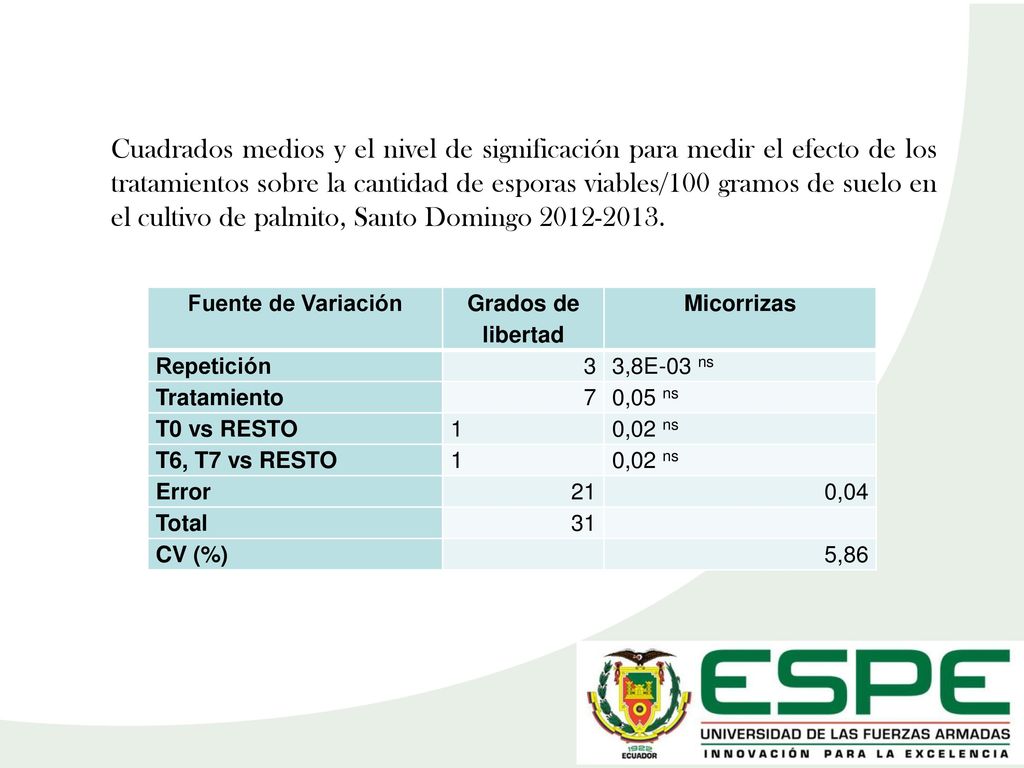 Cuadrados medios y el nivel de significación para medir el efecto de los tratamientos sobre la cantidad de esporas viables/100 gramos de suelo en el cultivo de palmito, Santo Domingo