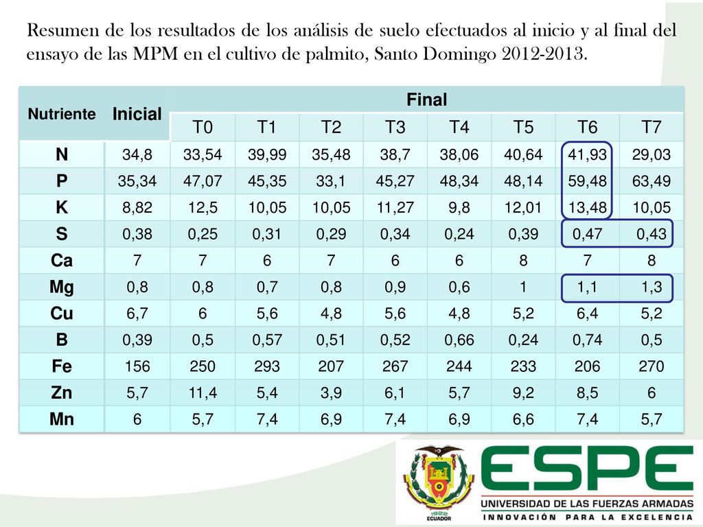 Resumen de los resultados de los análisis de suelo efectuados al inicio y al final del ensayo de las MPM en el cultivo de palmito, Santo Domingo