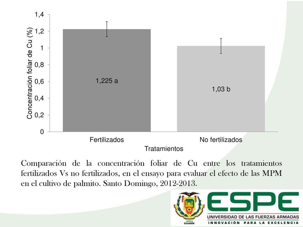 Comparación de la concentración foliar de Cu entre los tratamientos fertilizados Vs no fertilizados, en el ensayo para evaluar el efecto de las MPM en el cultivo de palmito.