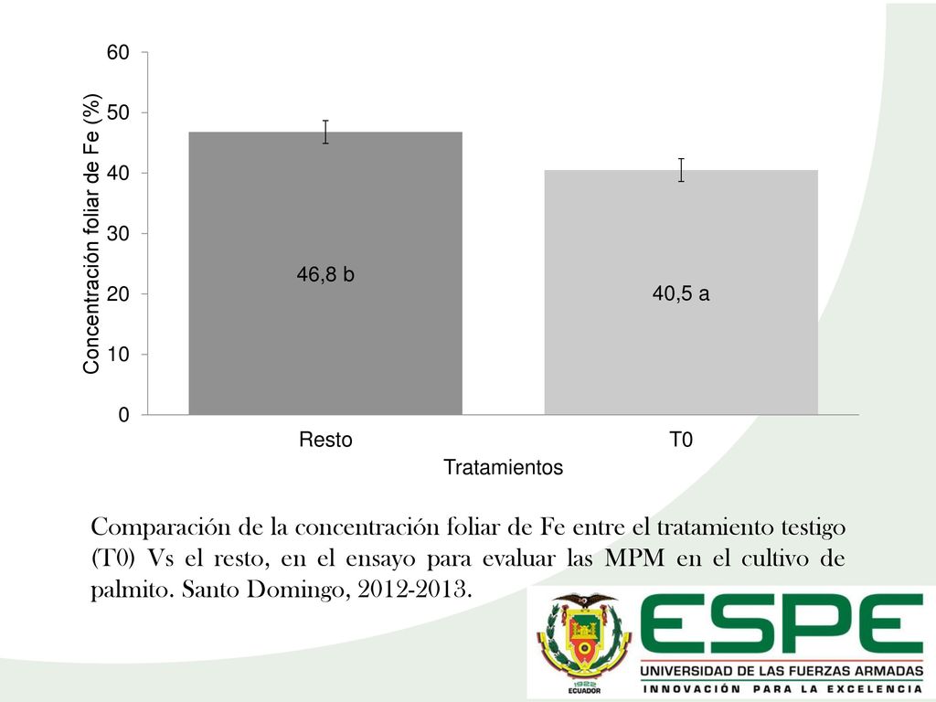 Comparación de la concentración foliar de Fe entre el tratamiento testigo (T0) Vs el resto, en el ensayo para evaluar las MPM en el cultivo de palmito.