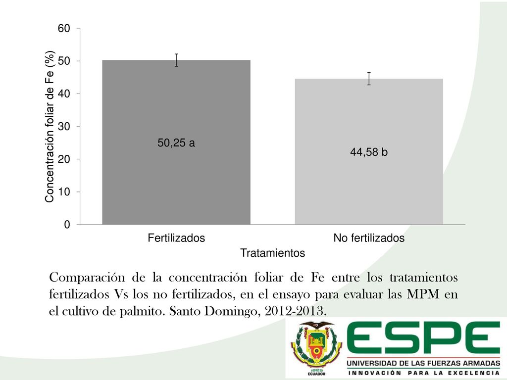Comparación de la concentración foliar de Fe entre los tratamientos fertilizados Vs los no fertilizados, en el ensayo para evaluar las MPM en el cultivo de palmito.