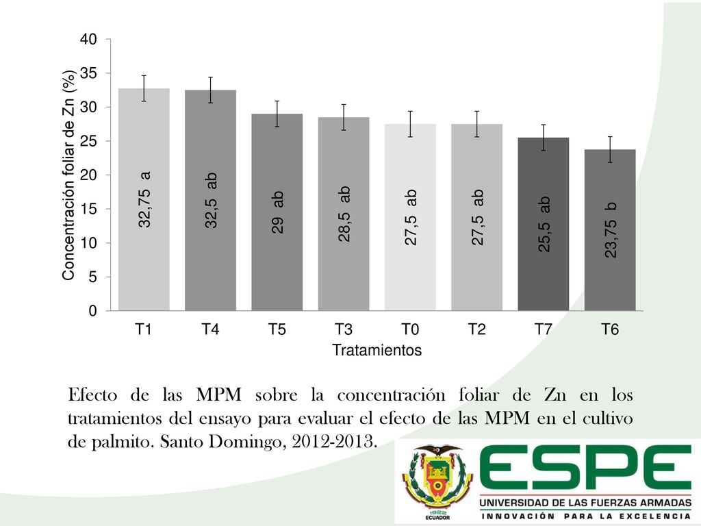 Efecto de las MPM sobre la concentración foliar de Zn en los tratamientos del ensayo para evaluar el efecto de las MPM en el cultivo de palmito.