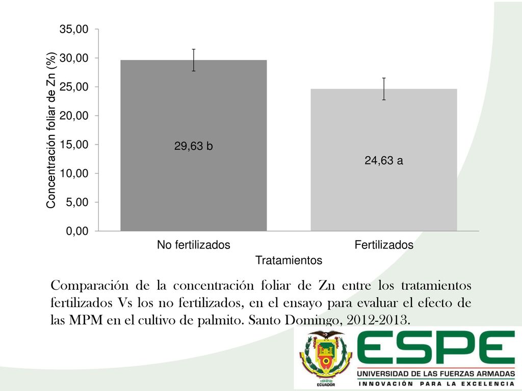 Comparación de la concentración foliar de Zn entre los tratamientos fertilizados Vs los no fertilizados, en el ensayo para evaluar el efecto de las MPM en el cultivo de palmito.