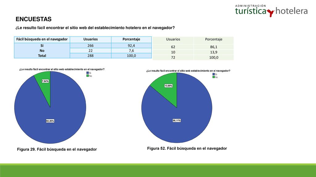 ENCUESTAS ¿Le resulto fácil encontrar el sitio web del establecimiento hotelero en el navegador Fácil búsqueda en el navegador.