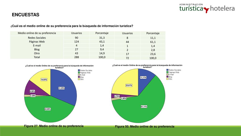 ENCUESTAS ¿Cuál es el medio online de su preferencia para la búsqueda de información turística Medio online de su preferencia.
