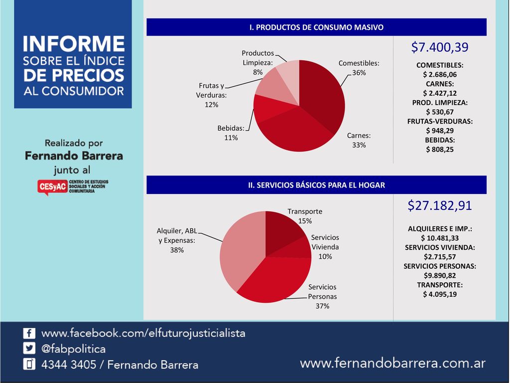 ALGUNOS DATOS $1.152,77. Lo que necesita por día una familia de 4 personas para vivir en CABA. $246,67.