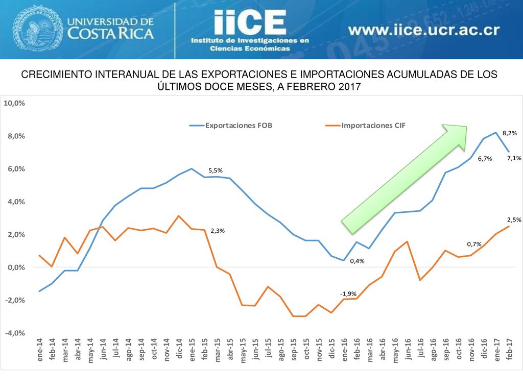 CRECIMIENTO INTERANUAL DE LAS EXPORTACIONES E IMPORTACIONES ACUMULADAS DE LOS ÚLTIMOS DOCE MESES, A FEBRERO 2017