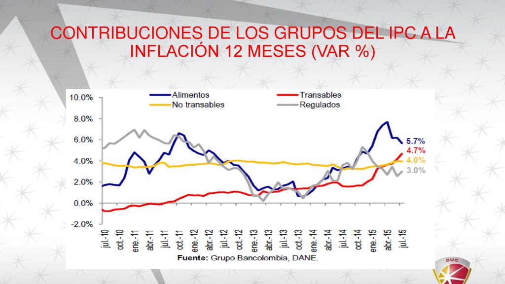 CONTRIBUCIONES DE LOS GRUPOS DEL IPC A LA INFLACIÓN 12 MESES (VAR %)
