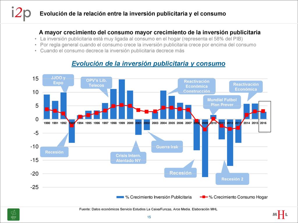 Evolución de la relación entre la inversión publicitaria y el consumo