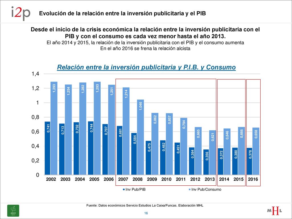 Evolución de la relación entre la inversión publicitaria y el PIB