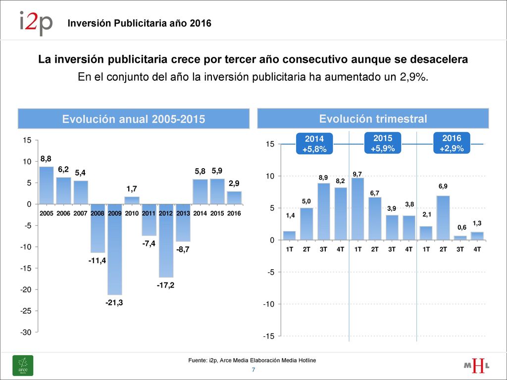 En el conjunto del año la inversión publicitaria ha aumentado un 2,9%.