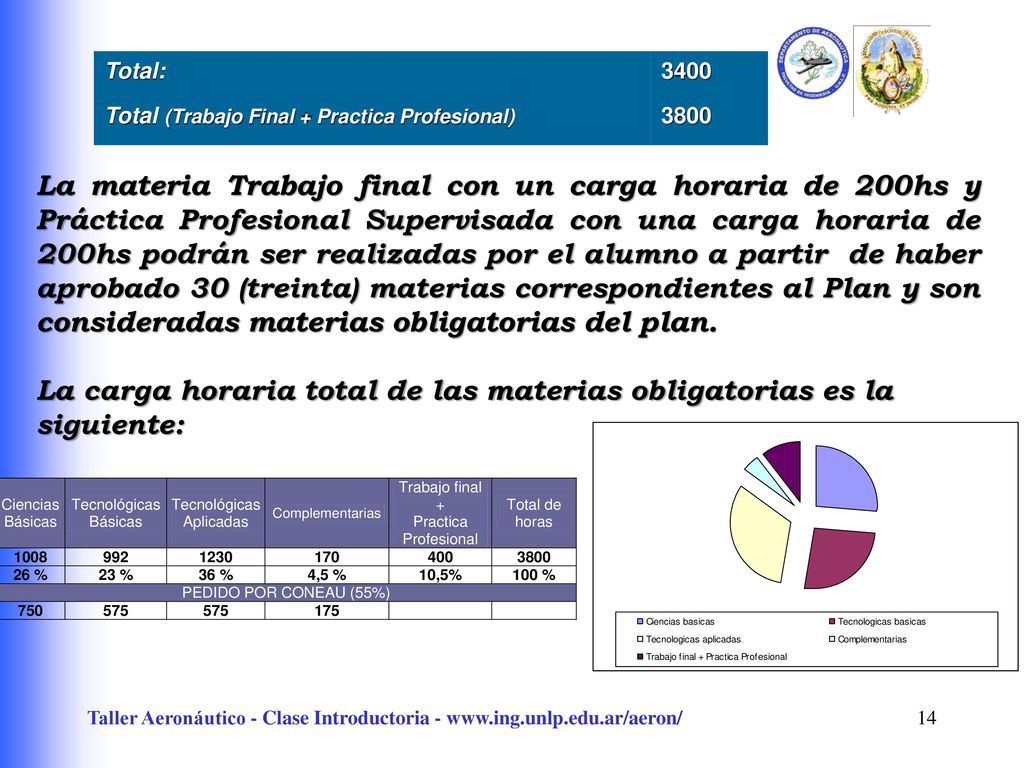 La carga horaria total de las materias obligatorias es la siguiente: