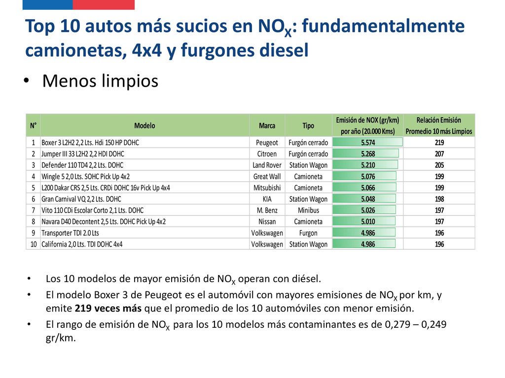 Top 10 autos más sucios en NOX: fundamentalmente camionetas, 4x4 y furgones diesel