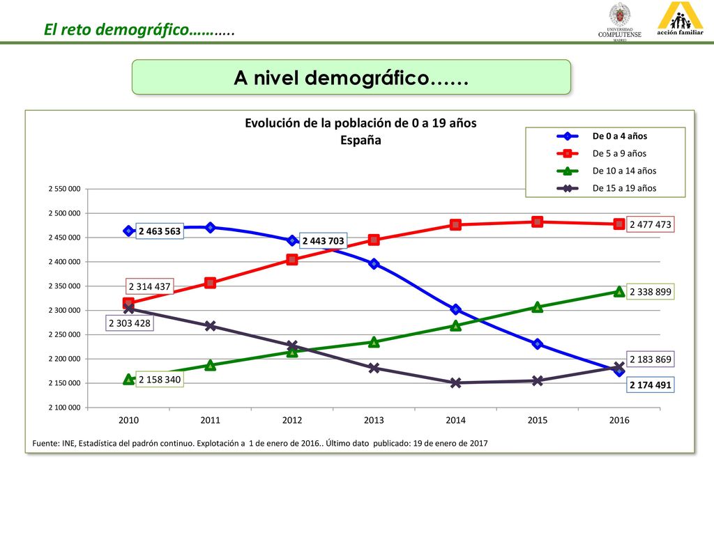 A nivel demográfico…… - Para ilustrar lo anterior, veamos el peso y la evolución poblacional de los menores en los últimos 6 años:
