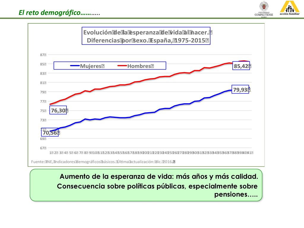 Aumento de la esperanza de vida: más años y más calidad.