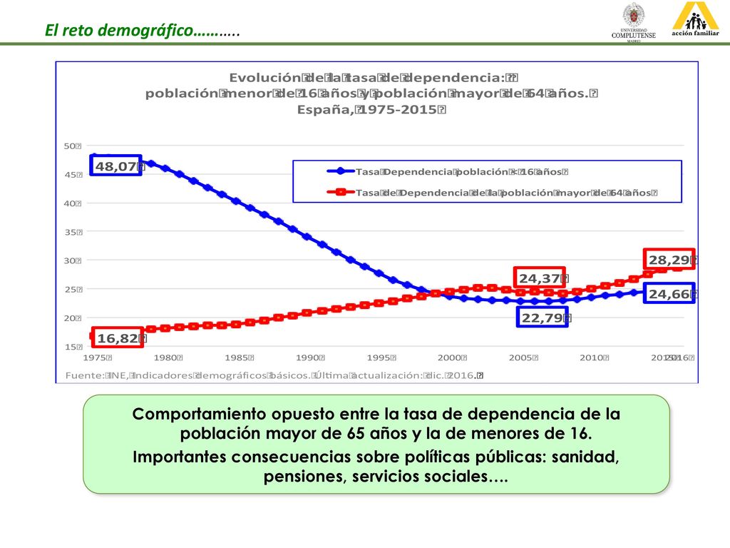 Comportamiento opuesto entre la tasa de dependencia de la población mayor de 65 años y la de menores de 16.