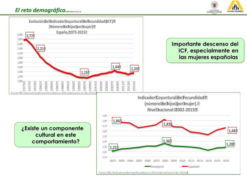 Importante descenso del ICF, especialmente en las mujeres españolas