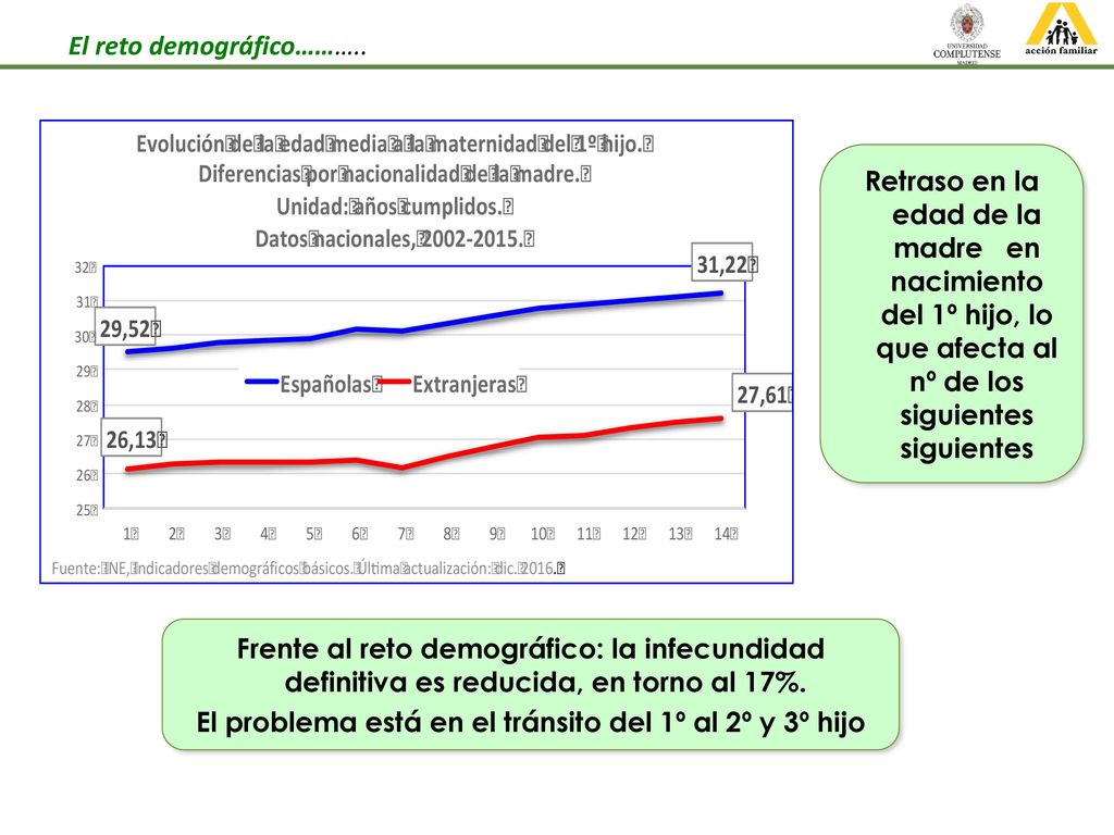 El problema está en el tránsito del 1º al 2º y 3º hijo