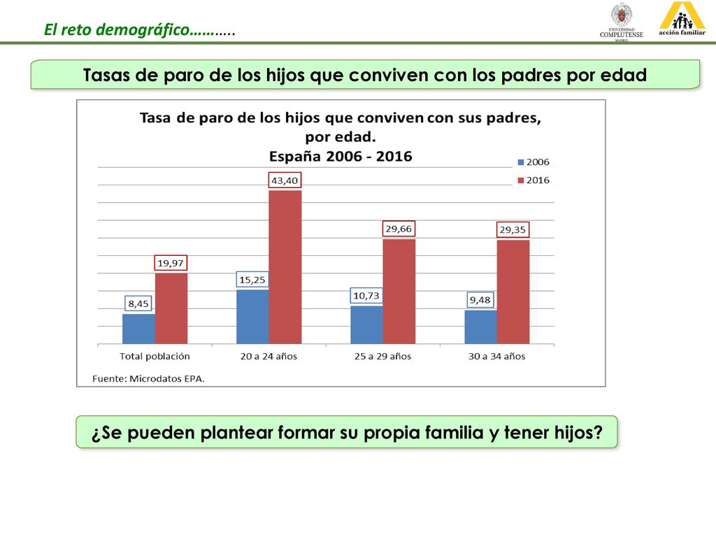 Tasas de paro de los hijos que conviven con los padres por edad