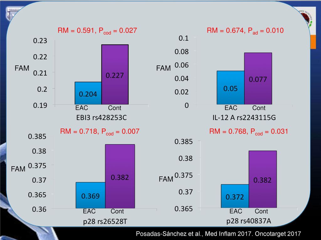 RM = 0.591, Pcod = RM = 0.674, Pad = FAM FAM