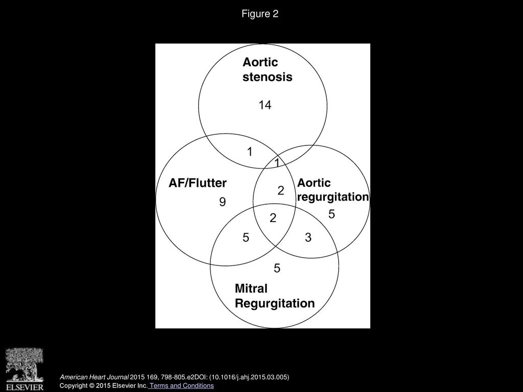 Figure 2 Venn diagram of the 47 subjects with atrial fibrillation (AF)/flutter or significant heart valve disease.