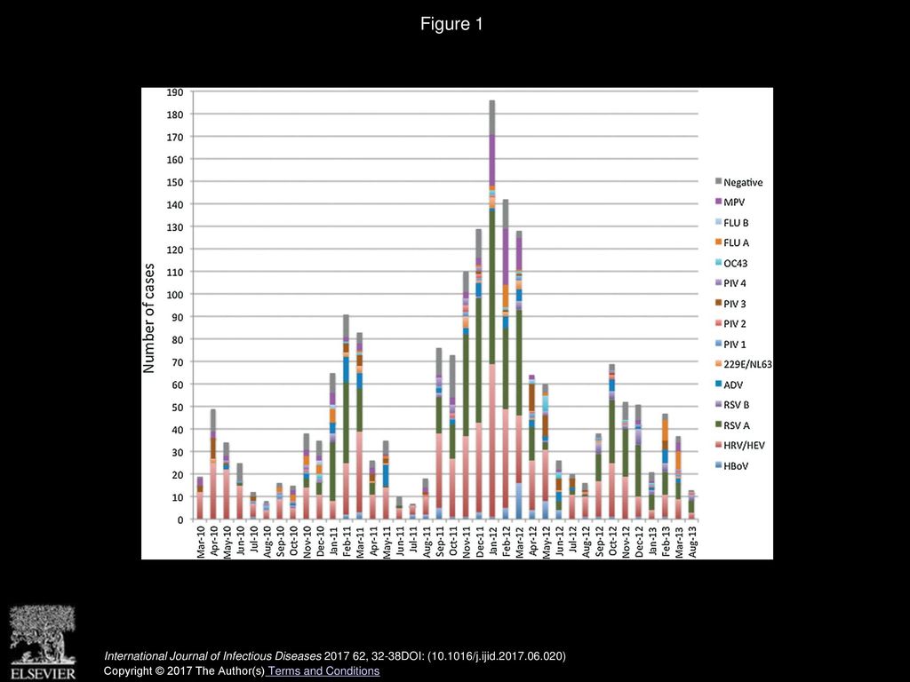 Figure 1 Frequency of respiratory viruses in children with community-acquired pneumonia.