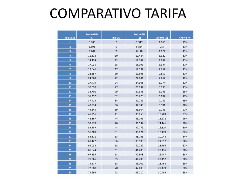 COMPARATIVO TARIFA m3 GLM Precio GLM ($) m3 GN Precio GN ($)