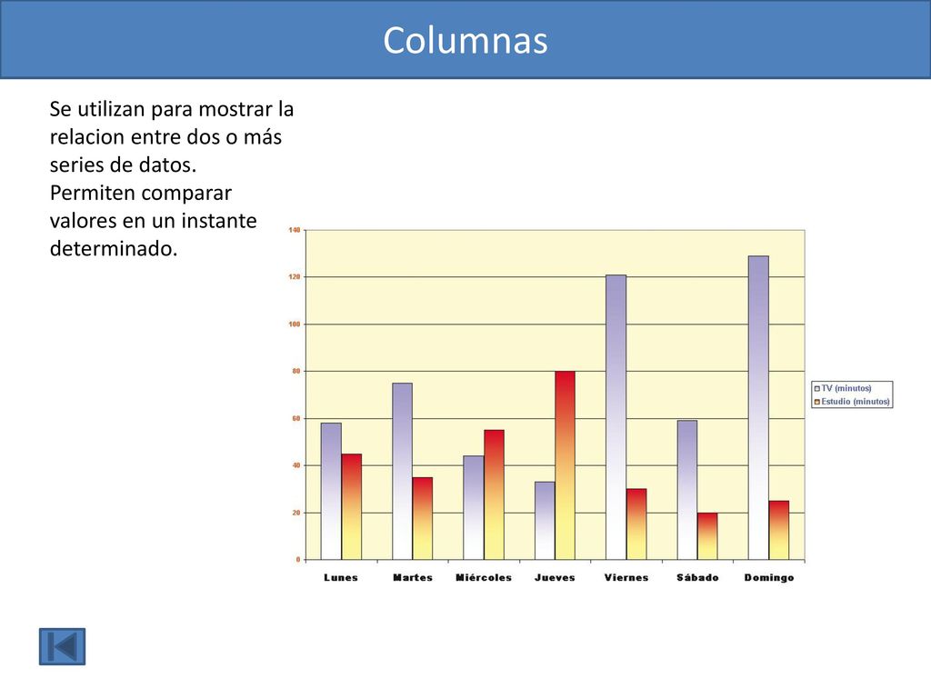 Columnas Se utilizan para mostrar la relacion entre dos o más series de datos. Permiten comparar valores en un instante.