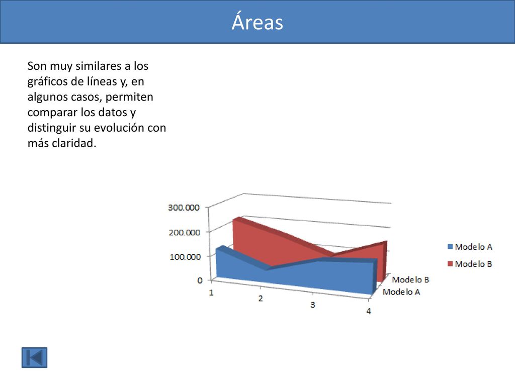 Áreas Son muy similares a los gráficos de líneas y, en algunos casos, permiten comparar los datos y distinguir su evolución con más claridad.