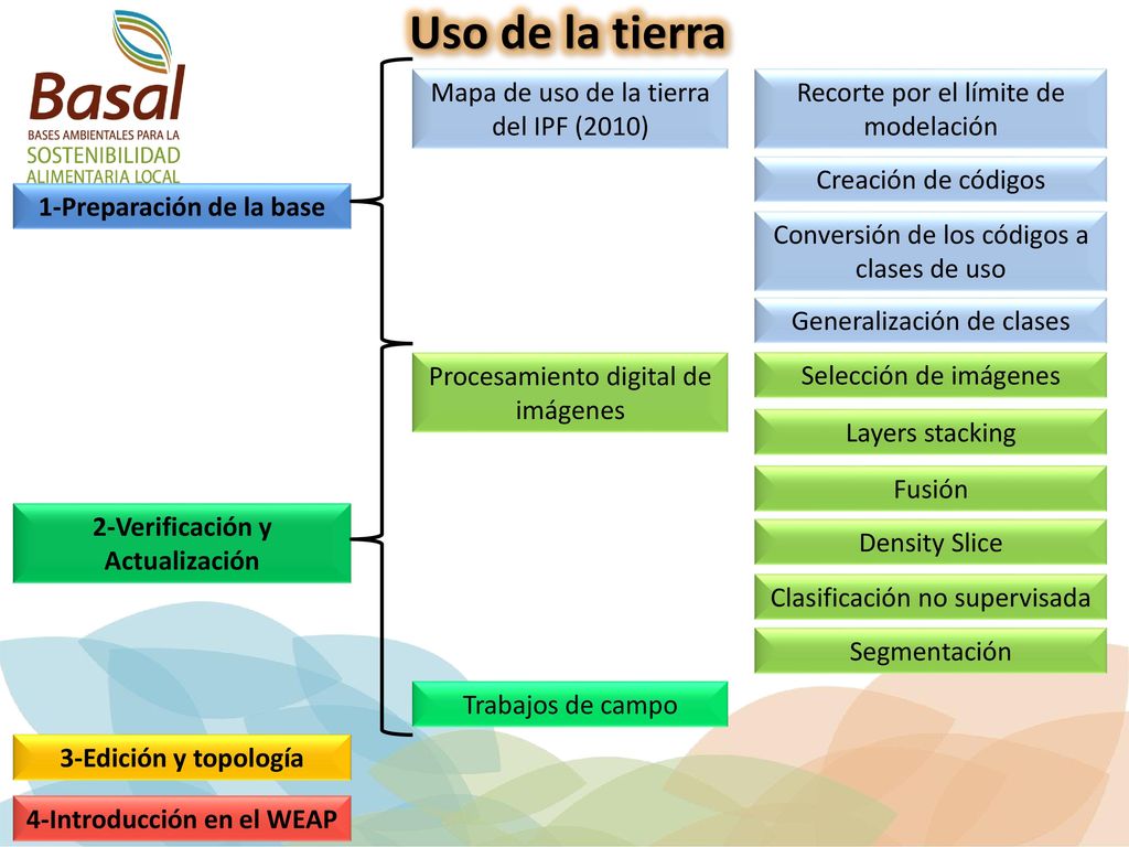 Uso de la tierra Mapa de uso de la tierra del IPF (2010)