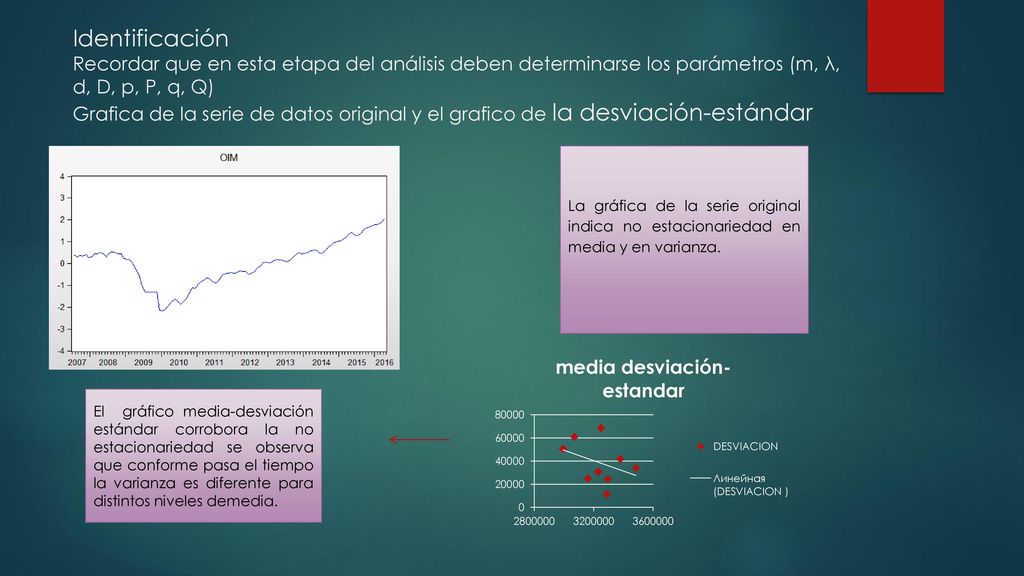 Identificación Recordar que en esta etapa del análisis deben determinarse los parámetros (m, λ, d, D, p, P, q, Q) Grafica de la serie de datos original y el grafico de la desviación-estándar