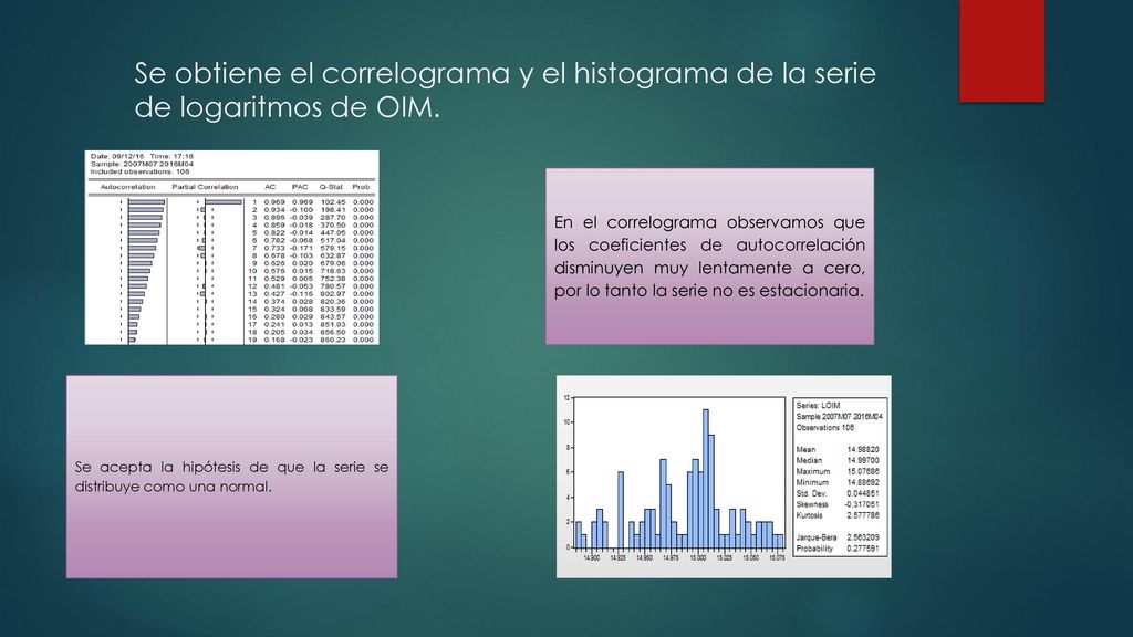Se obtiene el correlograma y el histograma de la serie de logaritmos de OIM.