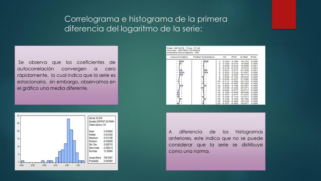 Correlograma e histograma de la primera diferencia del logaritmo de la serie: