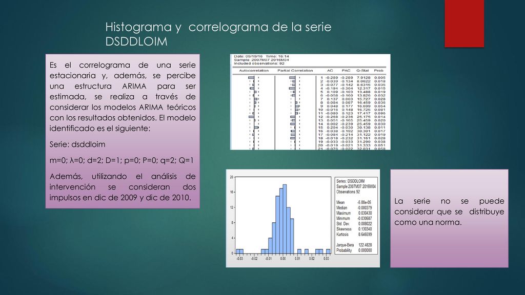 Histograma y correlograma de la serie DSDDLOIM