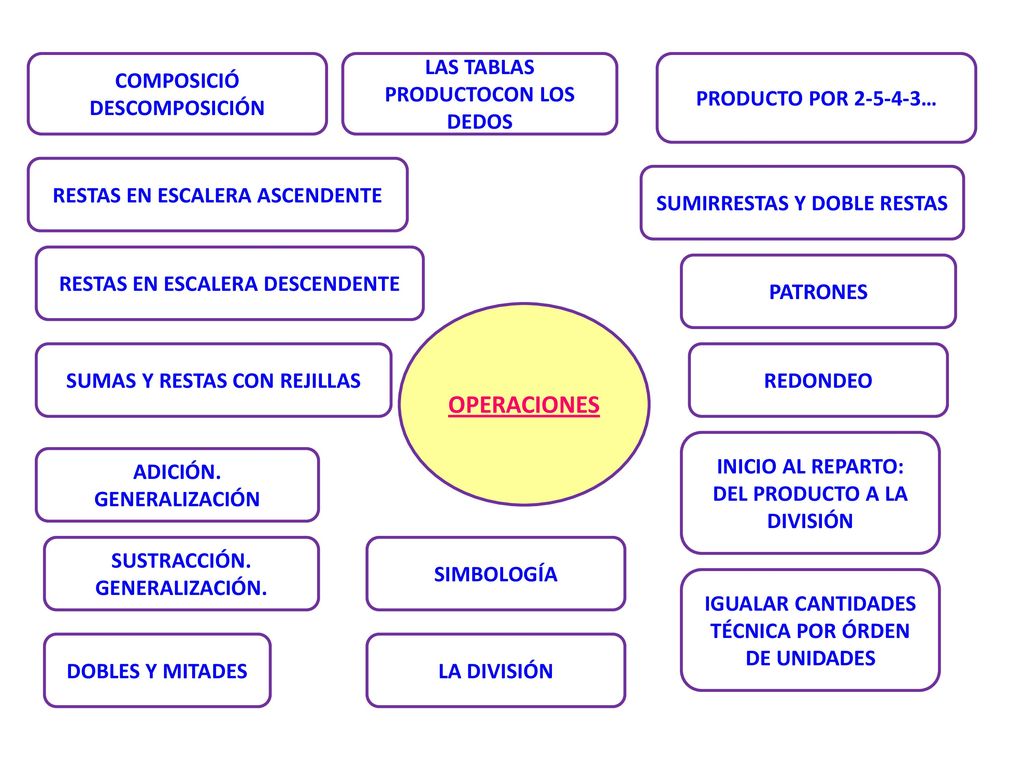 OPERACIONES COMPOSICIÓ DESCOMPOSICIÓN LAS TABLAS PRODUCTOCON LOS DEDOS