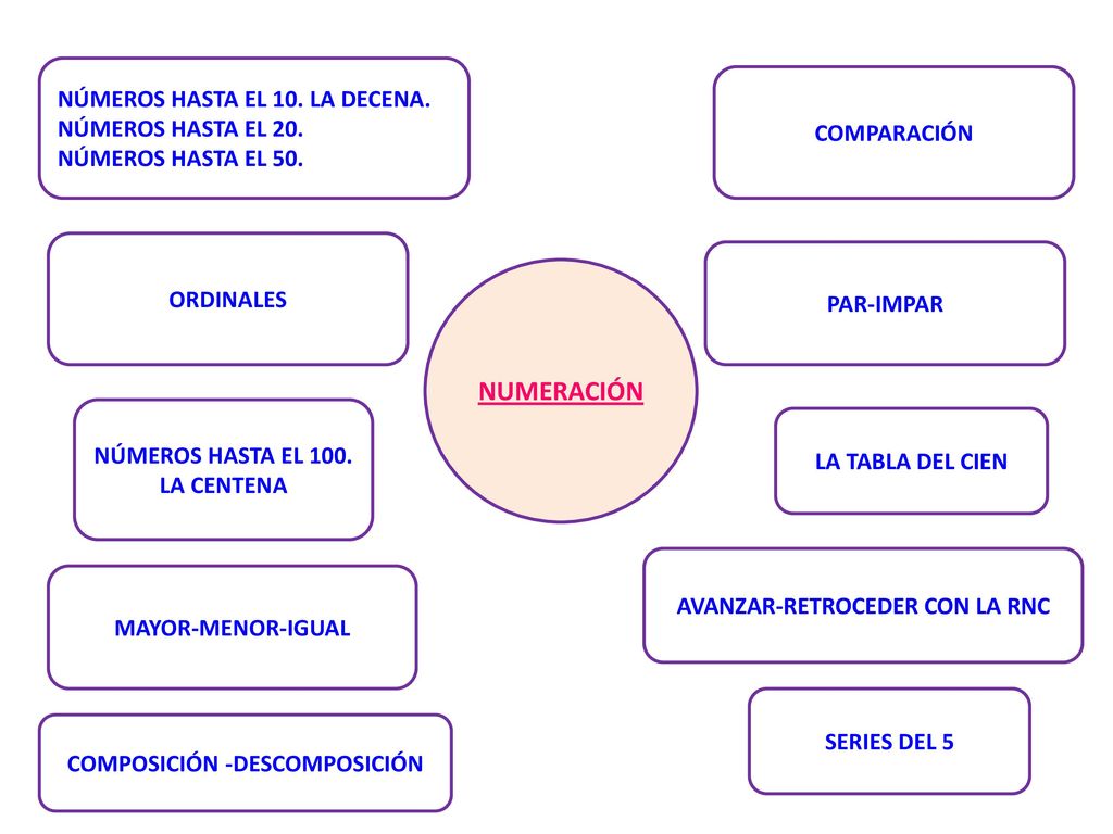 NUMERACIÓN NÚMEROS HASTA EL 10. LA DECENA. NÚMEROS HASTA EL 20.