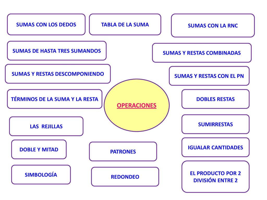 OPERACIONES SUMAS CON LOS DEDOS TABLA DE LA SUMA SUMAS CON LA RNC