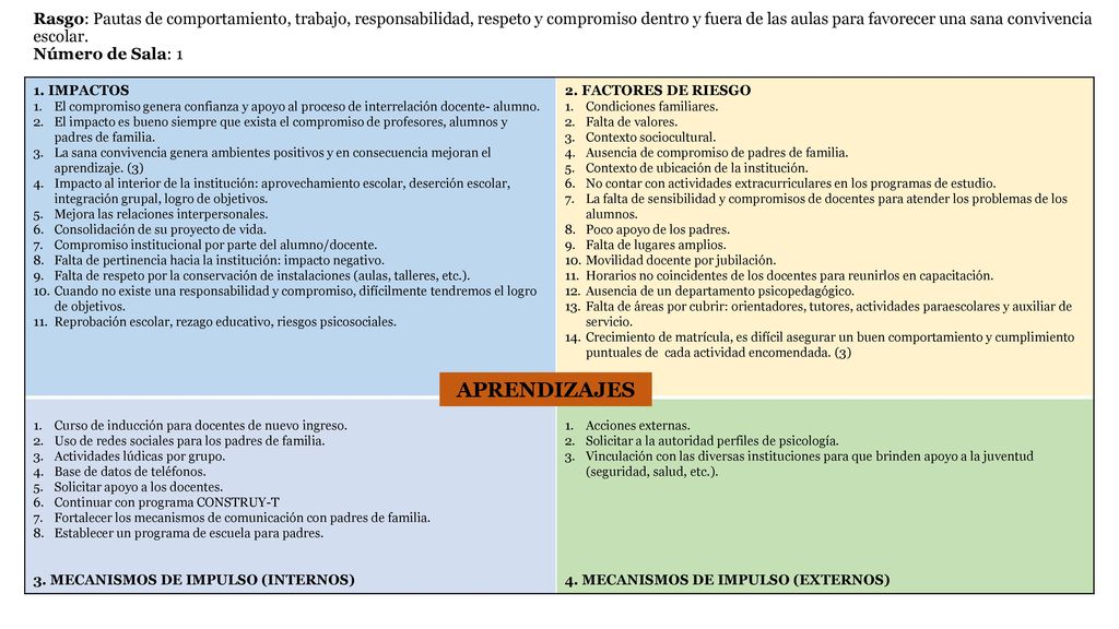 Rasgo: Pautas de comportamiento, trabajo, responsabilidad, respeto y compromiso dentro y fuera de las aulas para favorecer una sana convivencia escolar. Número de Sala: 1