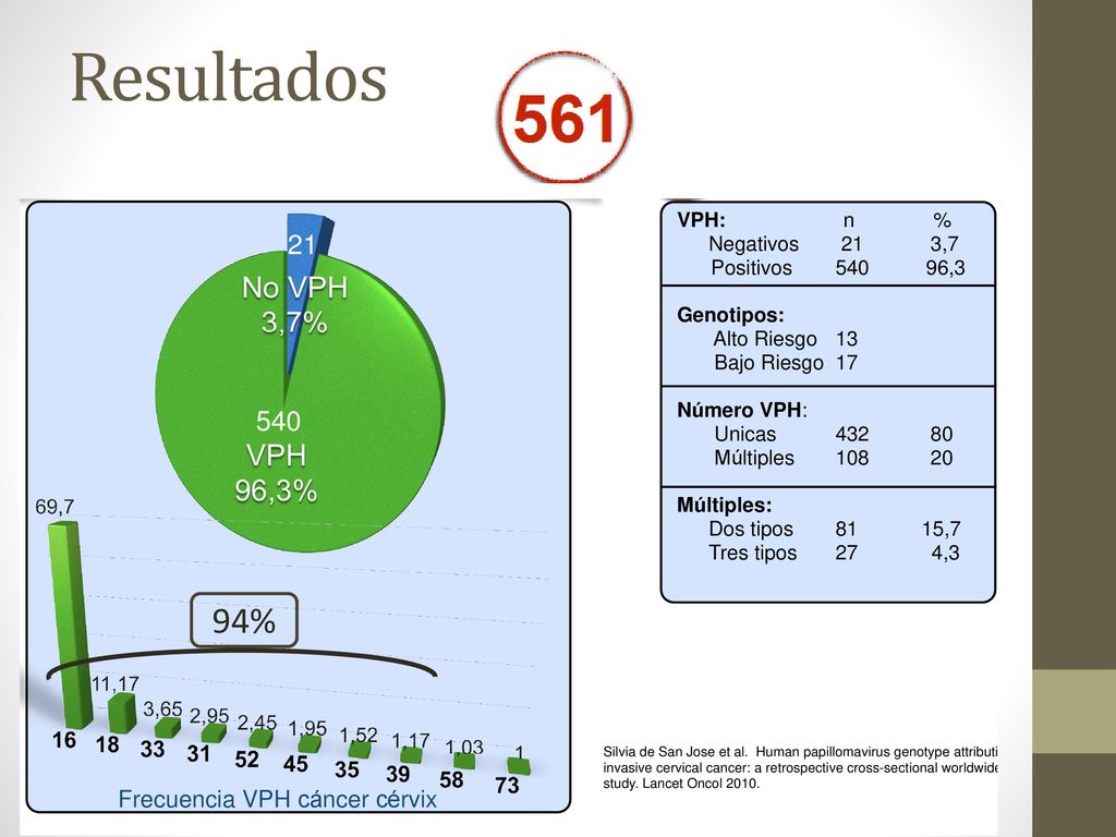 Resultados Los VPH 16 y 18 son los tipos virales más frecuentes. Presentes en el 80.9% de los cánceres de cérvix % según literatura.