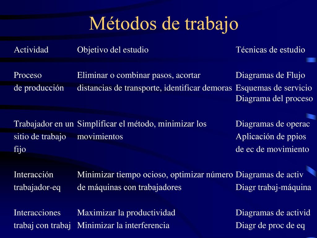 Métodos de trabajo Actividad Objetivo del estudio Técnicas de estudio
