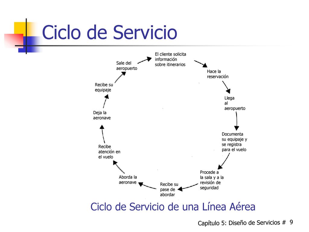 Ciclo de Servicio Ciclo de Servicio de una Línea Aérea