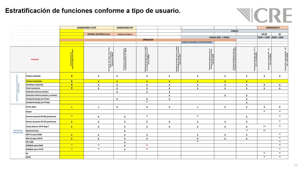 Estratificación de funciones conforme a tipo de usuario.