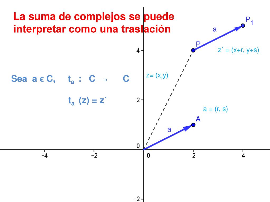 La suma de complejos se puede interpretar como una traslación