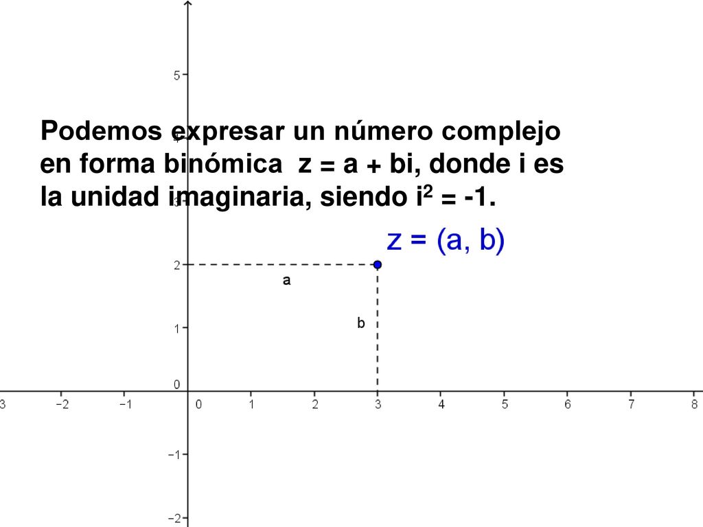 Podemos expresar un número complejo en forma binómica z = a + bi, donde i es la unidad imaginaria, siendo i2 = -1.