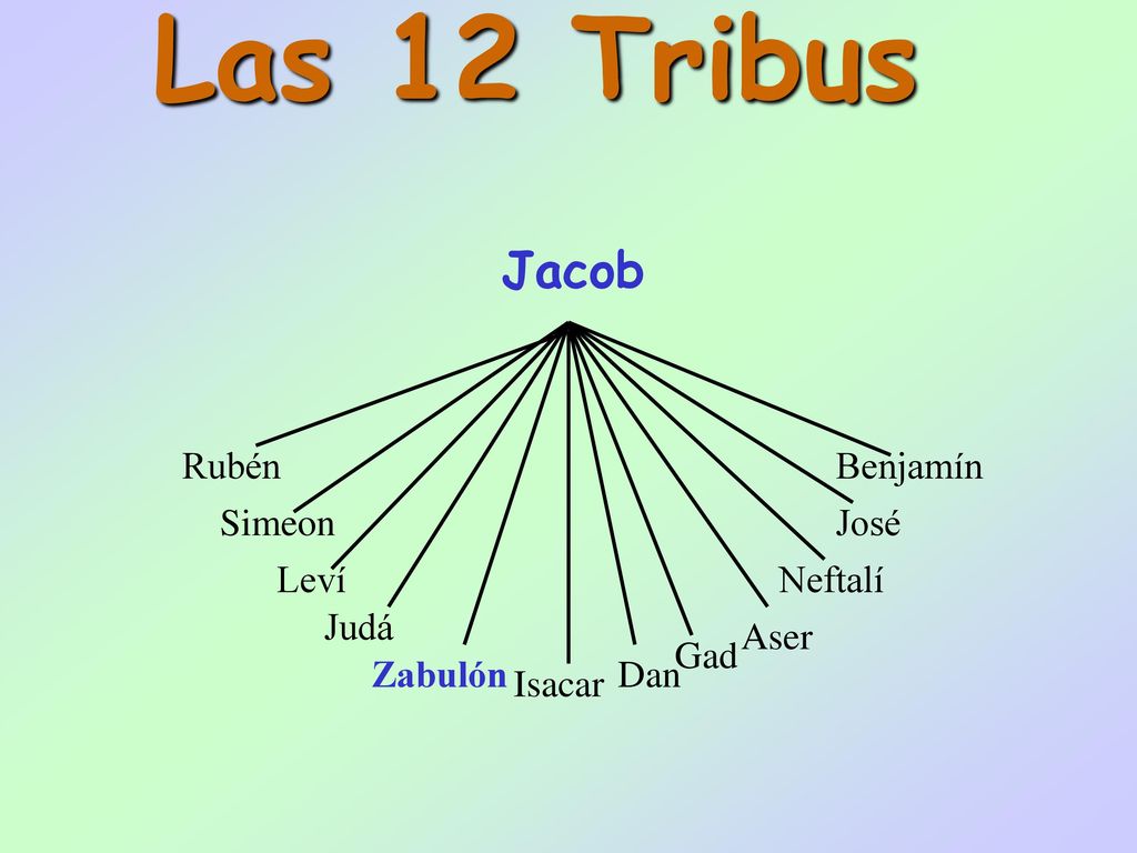 Las 12 Tribus Jacob Rubén Benjamín Simeon José Leví Neftalí Judá Aser