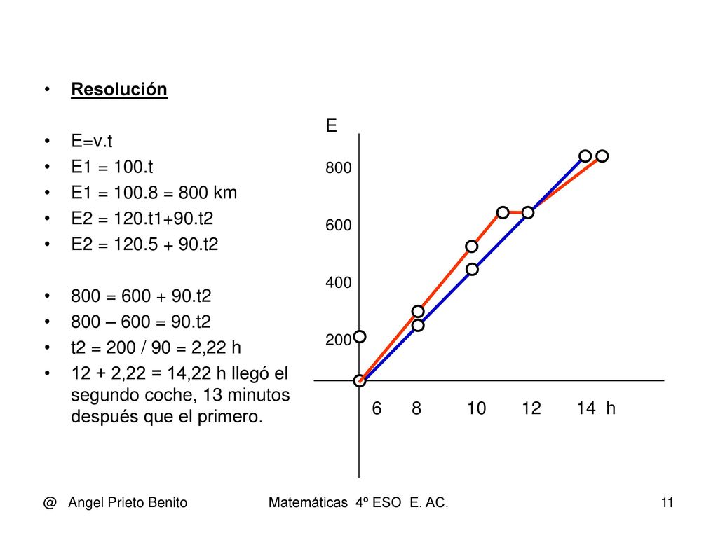 Resolución E=v.t E1 = 100.t E E1 = = 800 km E2 = 120.t1+90.t2